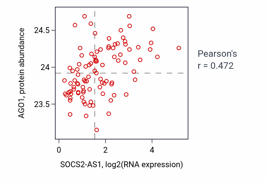 Per-sample scatter of SOCS2-AS1 vs AGO1 in UCEC (Pearson r = 0.47).
