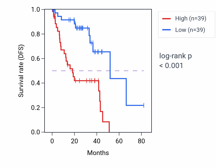 Kaplan&ndash;Meier survival curve for SOCS2-AS1 RNA-high vs -low samples in UVM.