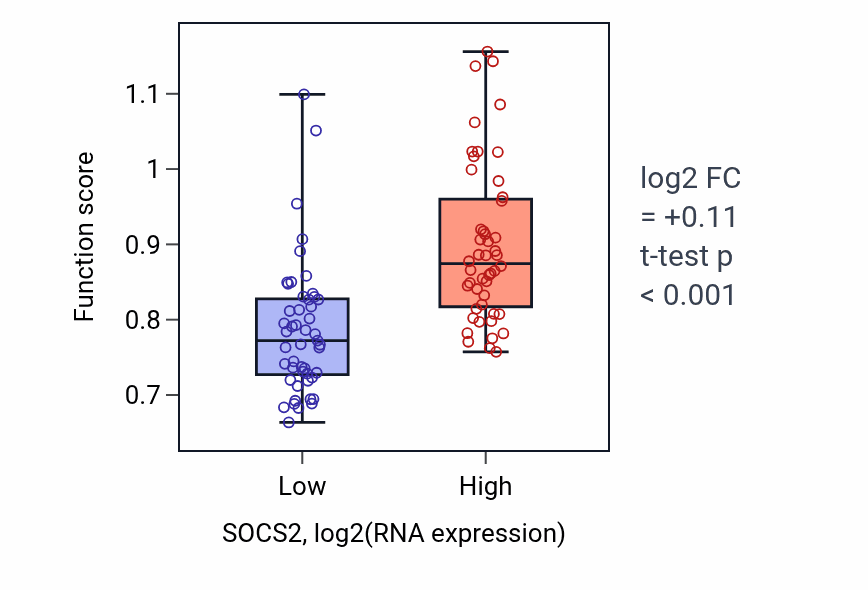 Box plot of Regulation of growth hormone receptor signaling pathway in SOCS2-low vs SOCS2-high samples in BLOOD_Leukemia.