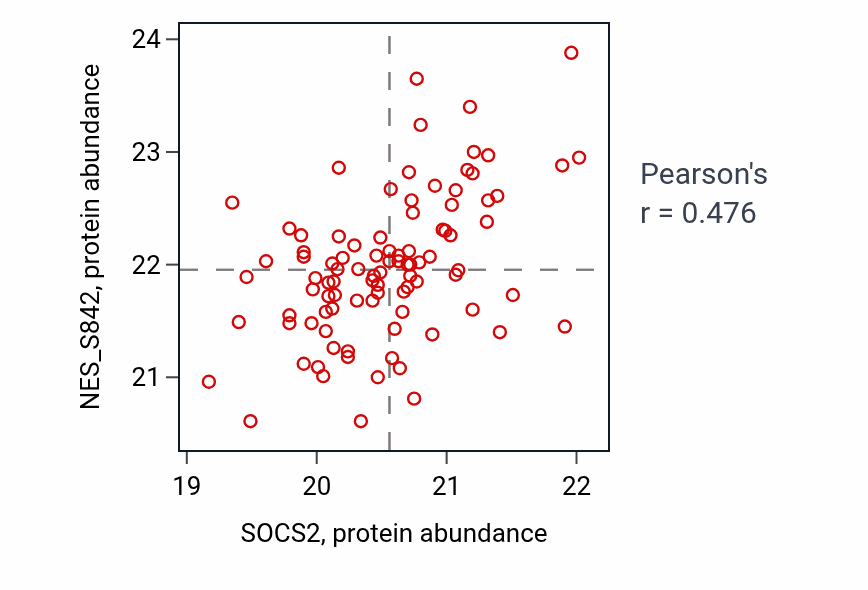Per-sample scatter of SOCS2 vs NES_S842 in UCEC (Pearson r = 0.48).