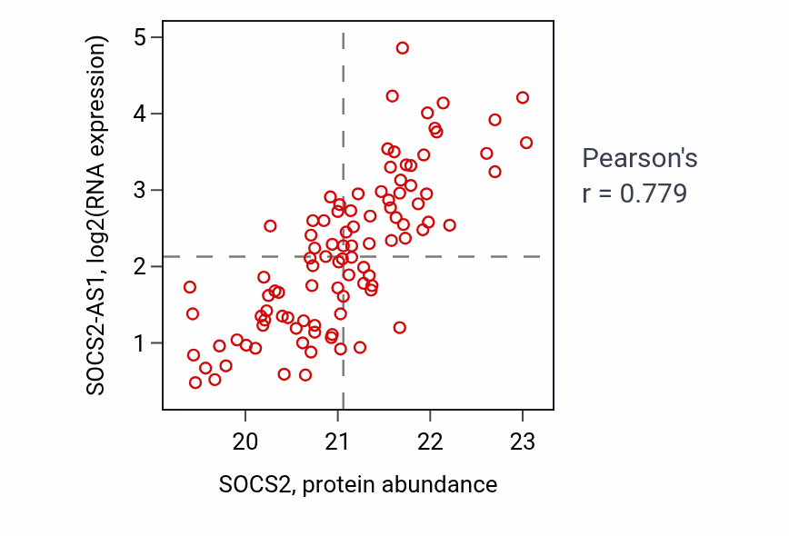 Per-sample scatter of SOCS2 vs SOCS2-AS1 in GBM (Pearson r = 0.78).