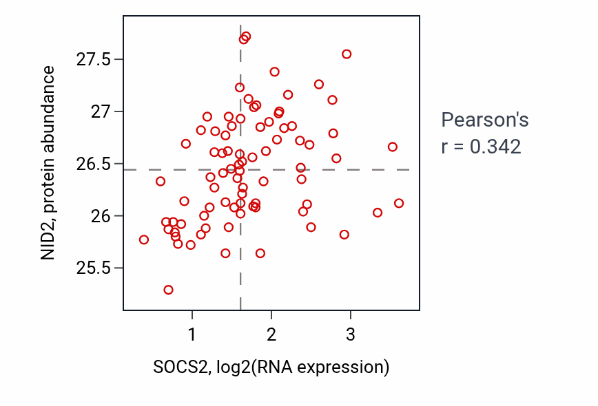 Per-sample scatter of SOCS2 vs NID2 in OV (Pearson r = 0.34).