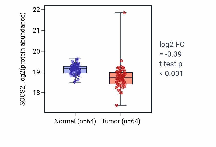 Tumor-vs-normal mass-spec protein box plot for SOCS2 in LUAD.