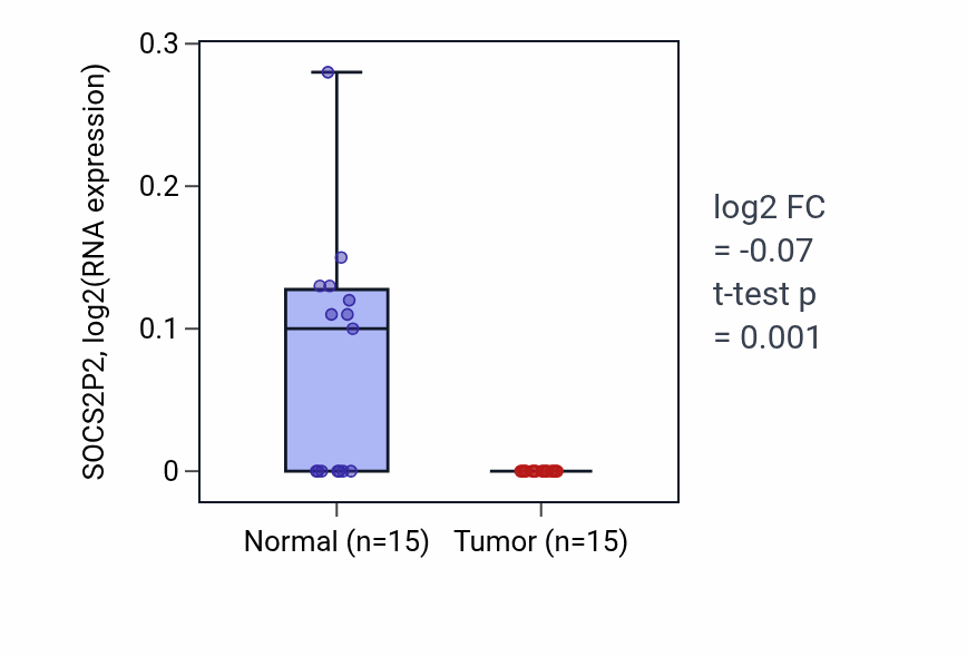 Tumor-vs-normal expression box plot for SOCS2P2 in KICH.