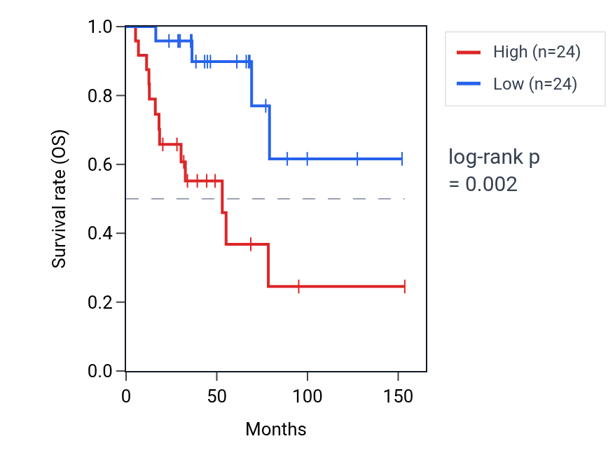 Kaplan&ndash;Meier survival curve for SOCS3 RNA expression in ACC: high vs low expression groups.