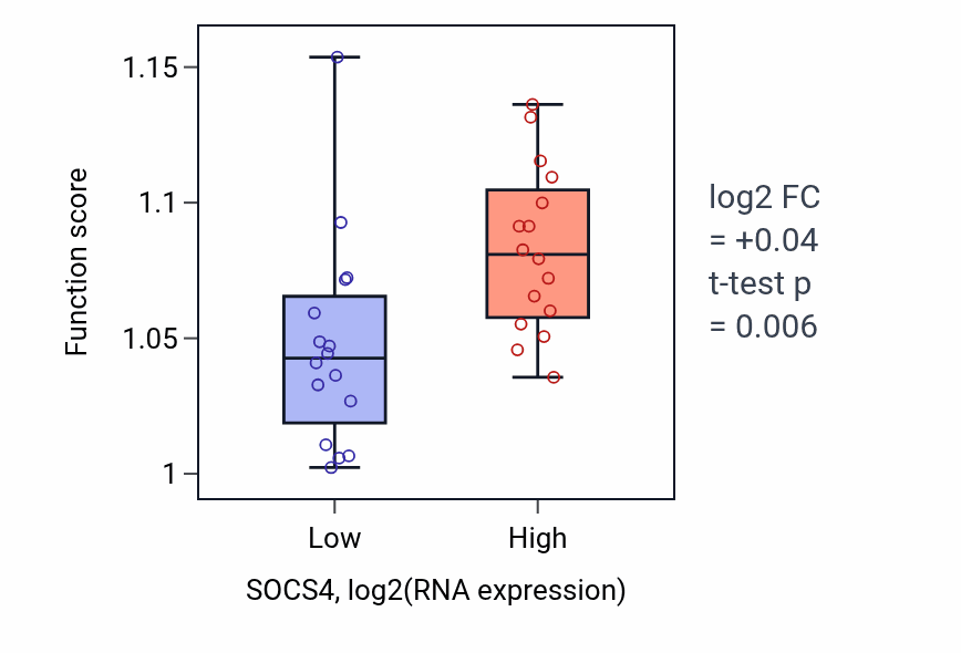 Box plot of Protein modification by small protein removal in SOCS4-low vs SOCS4-high samples in OESOPHAGUS.