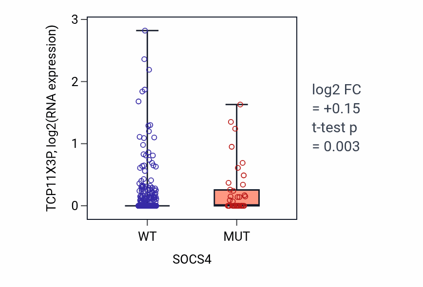 Box plot of TCP11X3P in SOCS4-low vs SOCS4-high samples in UCEC.
