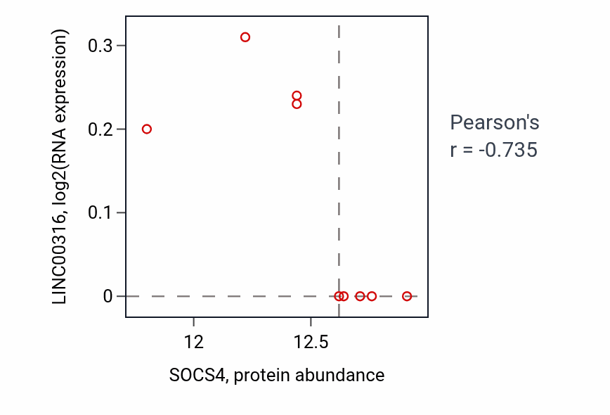 Per-sample scatter of SOCS4 vs LINC00316 in GBM (Pearson r = -0.73).