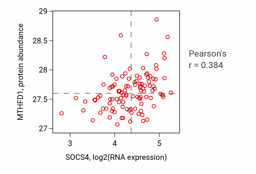 Per-sample scatter of SOCS4 vs MTHFD1 in LSCC (Pearson r = 0.38).