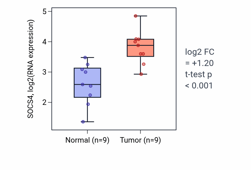 Tumor-vs-normal expression box plot for SOCS4 RNA in HNSC.