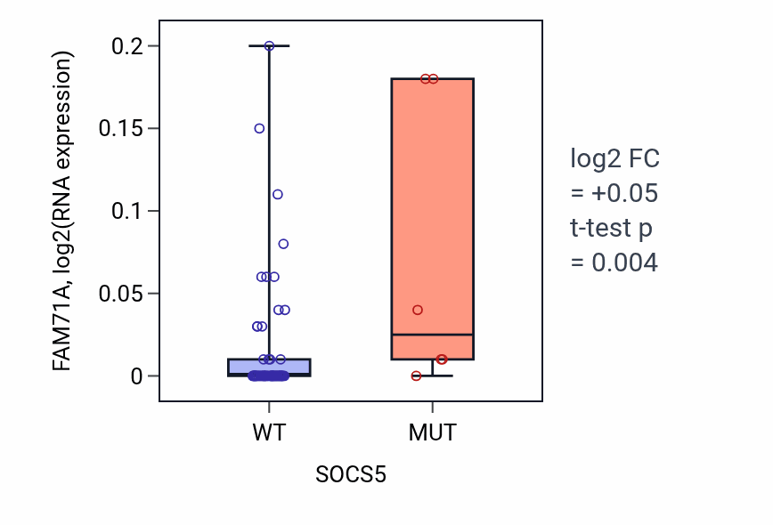 Box plot of FAM71A in SOCS5-low vs SOCS5-high samples in LARGE_INTESTINE.