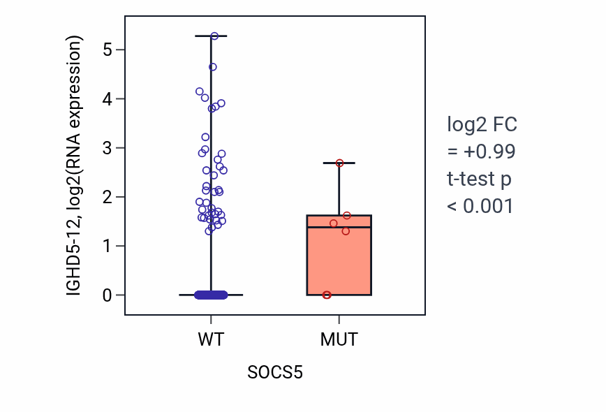 Box plot of IGHD5-12 in SOCS5-low vs SOCS5-high samples in HNSC.