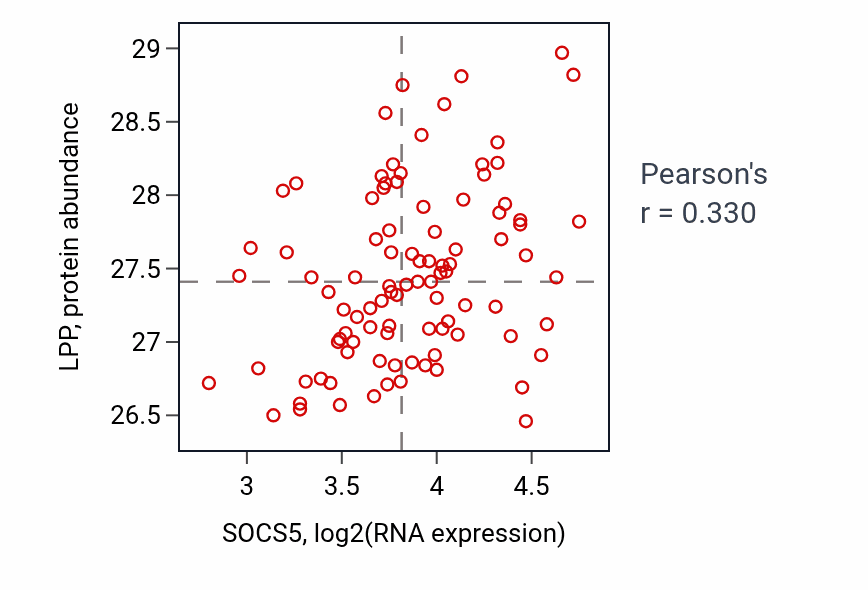 Per-sample scatter of SOCS5 vs LPP in COAD (Pearson r = 0.33).