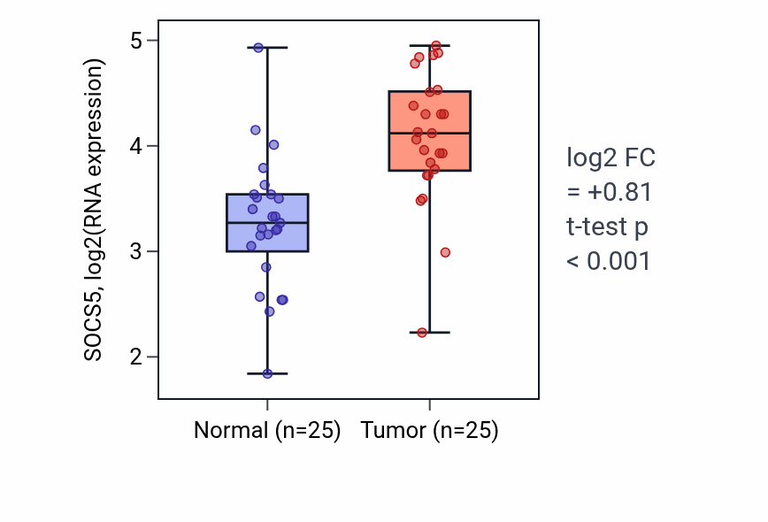 Tumor-vs-normal expression box plot for SOCS5 RNA in HNSC.