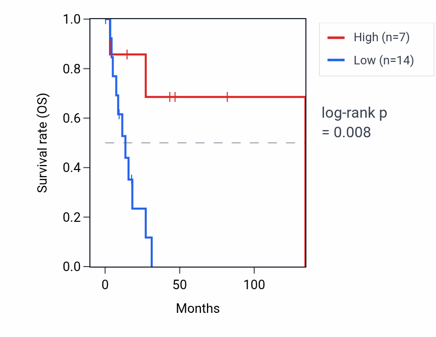 Kaplan&ndash;Meier survival curve for SOCS5P2 RNA expression in CESC: high vs low expression groups.