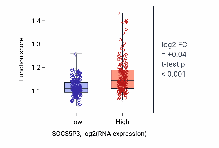 Box plot of Negative regulation of cell projection organization in SOCS5P3-low vs SOCS5P3-high samples in STAD.