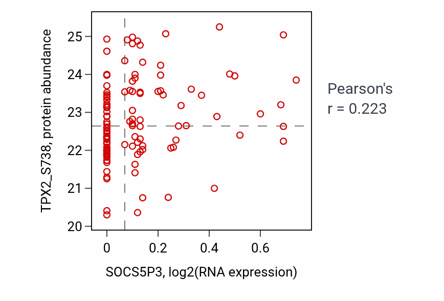 Per-sample scatter of SOCS5P3 vs TPX2_S738 in BRCA (Pearson r = 0.22).