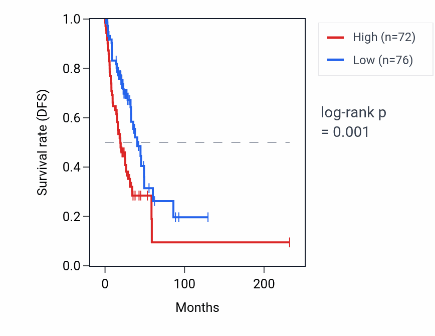 Kaplan&ndash;Meier survival curve for SOCS5P4 RNA expression in LUAD: high vs low expression groups.