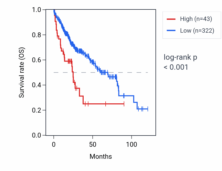 Kaplan&ndash;Meier survival curve for SOCS5P5 RNA expression in LIHC: high vs low expression groups.