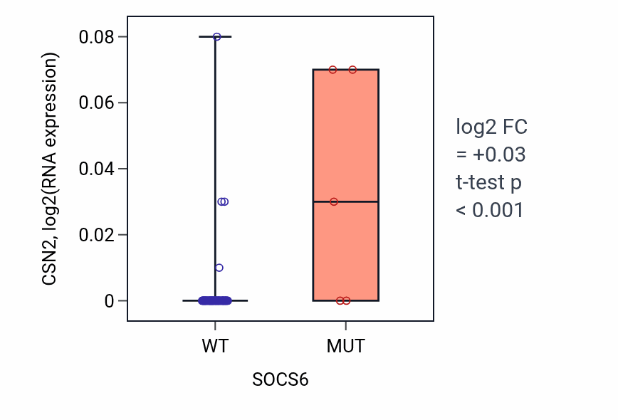 Box plot of CSN2 in SOCS6-low vs SOCS6-high samples in LARGE_INTESTINE.