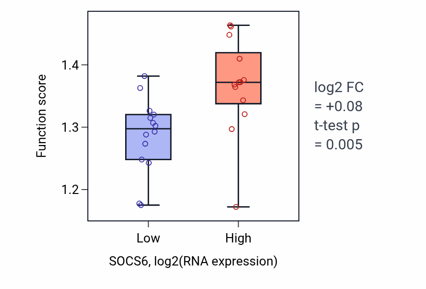 Box plot of ESCRT complex disassembly in SOCS6-low vs SOCS6-high samples in LUNG_NSCLC_LUSC.