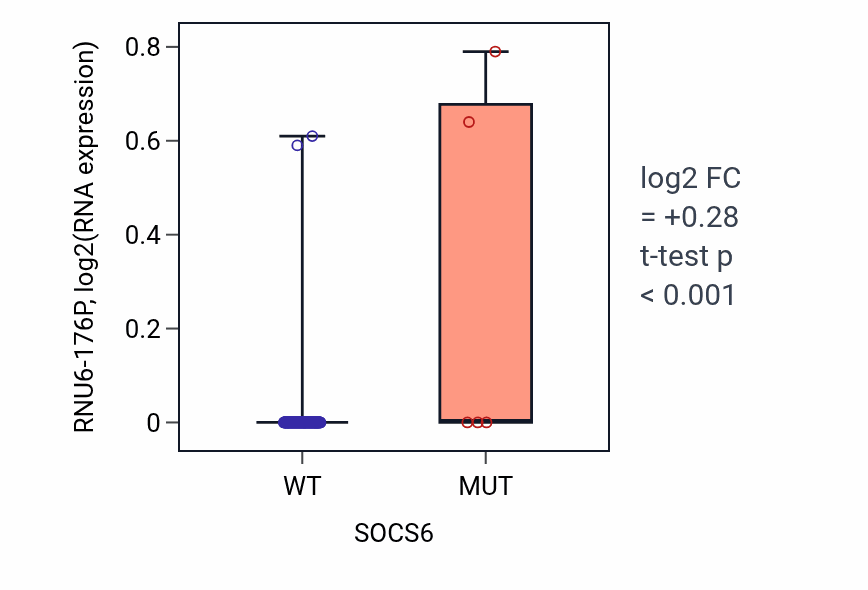 Box plot of RNU6-176P in SOCS6-low vs SOCS6-high samples in READ.