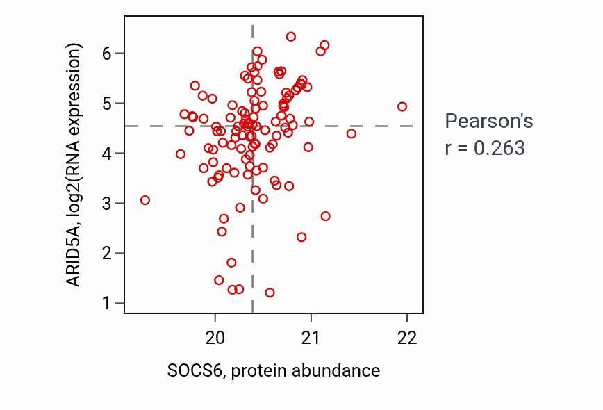 Per-sample scatter of SOCS6 vs ARID5A in BRCA (Pearson r = 0.26).