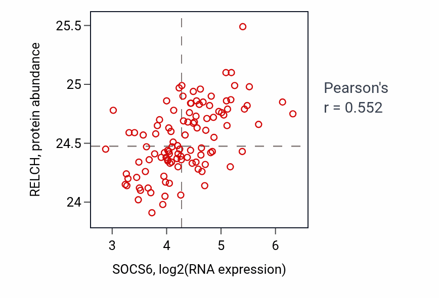 Per-sample scatter of SOCS6 vs RELCH in LSCC (Pearson r = 0.55).