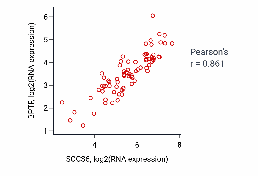 Per-sample scatter of SOCS6 vs BPTF in UVM (Pearson r = 0.86).