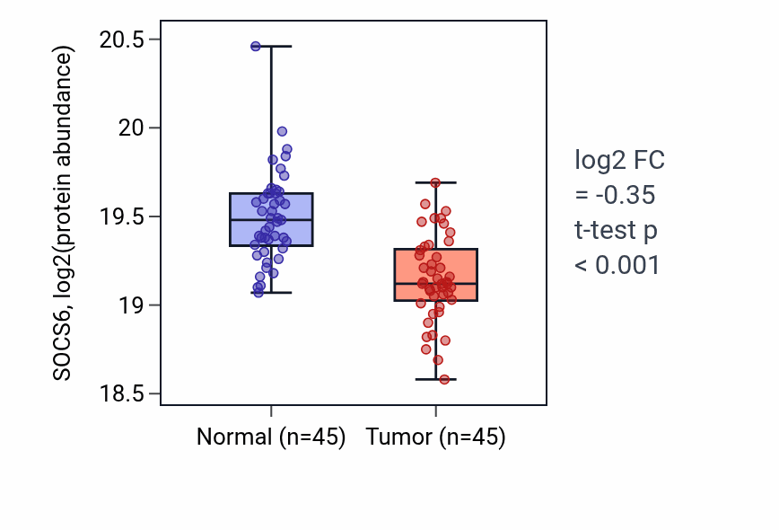 Tumor-vs-normal mass-spec protein box plot for SOCS6 in LUAD.