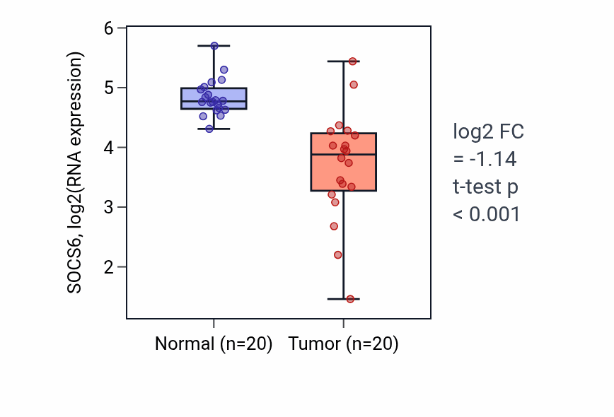 Tumor-vs-normal expression box plot for SOCS6 RNA in COAD.