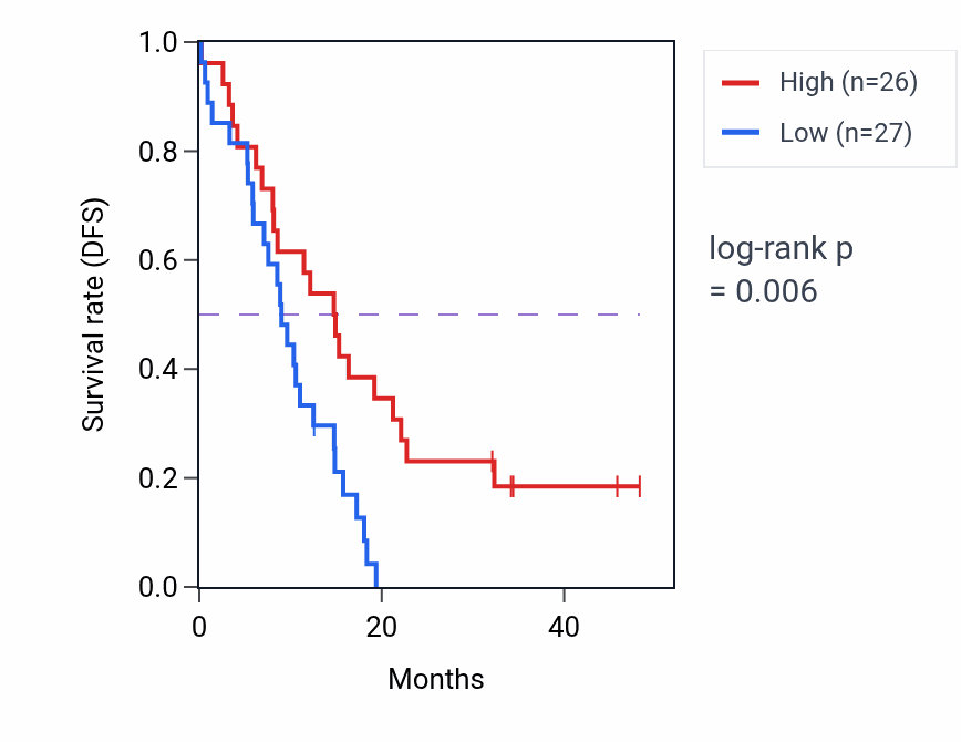 Kaplan&ndash;Meier survival curve for SOCS6 mass-spec protein-high vs -low samples in GBM.