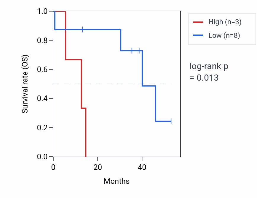 Kaplan&ndash;Meier survival curve for SOCS6P1 RNA expression in CHOL: high vs low expression groups.
