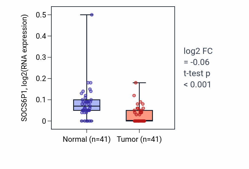 Tumor-vs-normal expression box plot for SOCS6P1 in THCA.