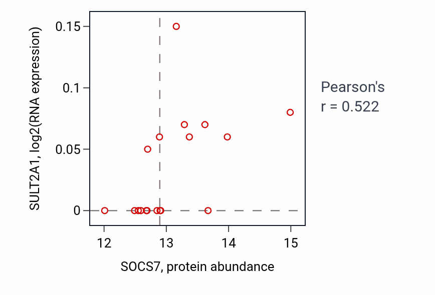 Per-sample scatter of SOCS7 vs SULT2A1 in GBM (Pearson r = 0.52).
