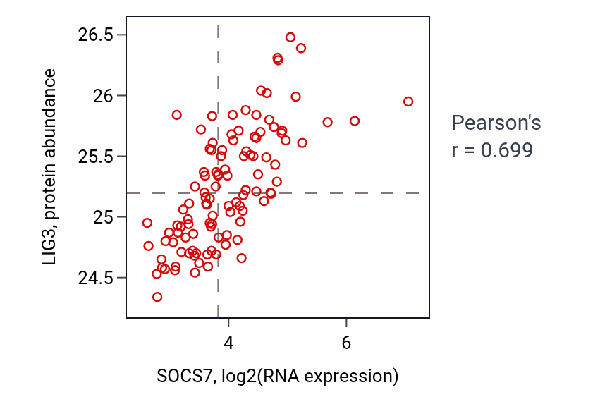 Per-sample scatter of SOCS7 vs LIG3 in LSCC (Pearson r = 0.70).