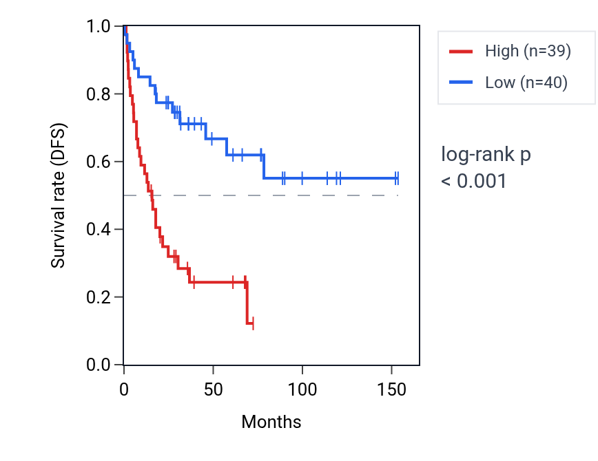 Kaplan&ndash;Meier survival curve for SOCS7 RNA expression in ACC: high vs low expression groups.