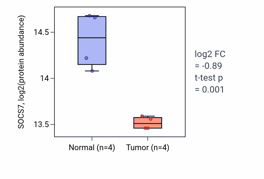 Tumor-vs-normal mass-spec protein box plot for SOCS7 in LUAD.