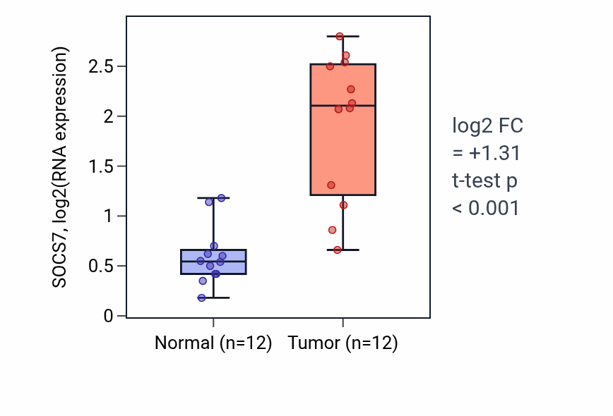 Tumor-vs-normal expression box plot for SOCS7 RNA in LIHC.