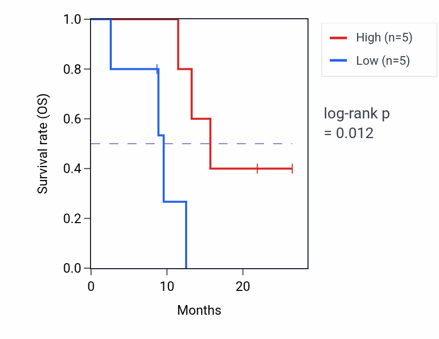 Kaplan&ndash;Meier survival curve for SOCS7 mass-spec protein-high vs -low samples in GBM.