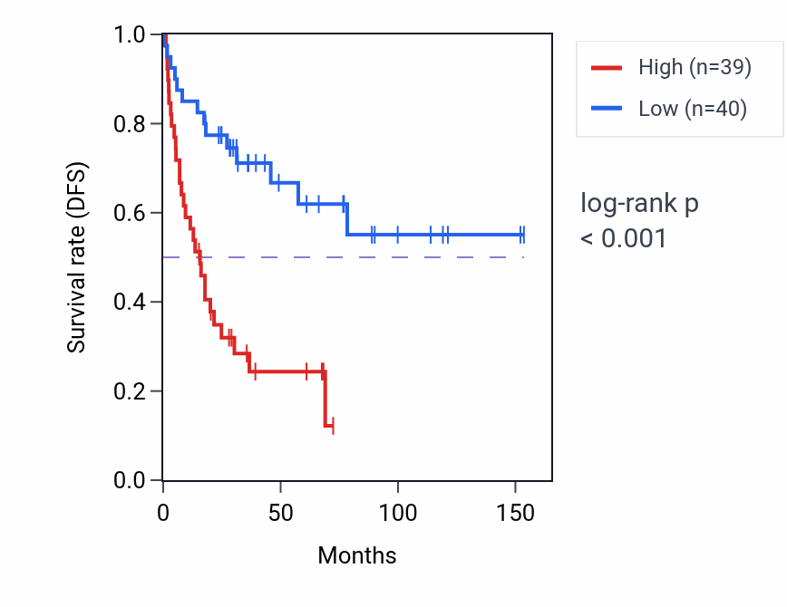 Kaplan&ndash;Meier survival curve for SOCS7 RNA-high vs -low samples in ACC.