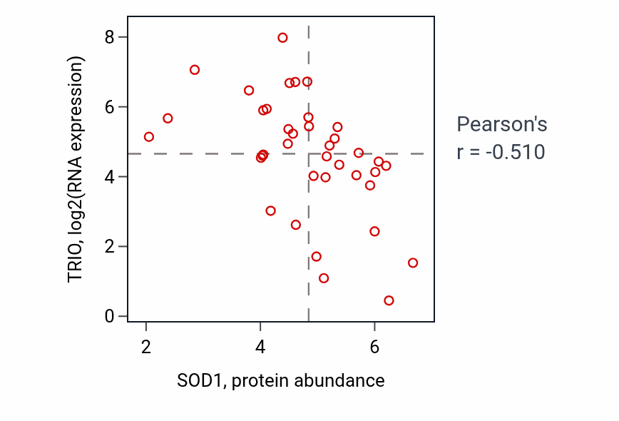 Per-sample scatter of SOD1 vs TRIO in BLOOD_Lymphoma (Pearson r = -0.51).