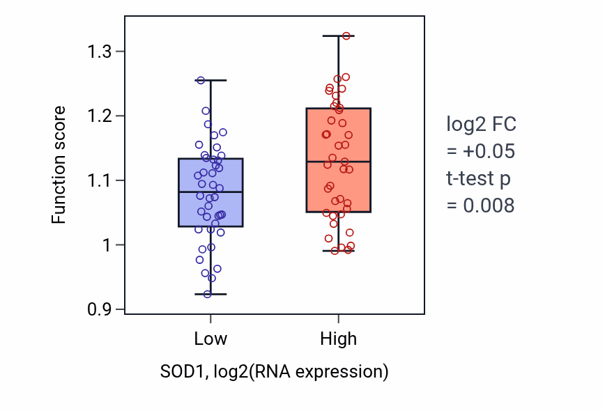 Box plot of Ketone metabolic process in SOD1-low vs SOD1-high samples in LUNG_NSCLC_LUAD.