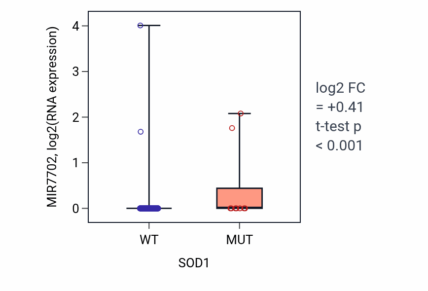 Box plot of MIR7702 in SOD1-low vs SOD1-high samples in UCEC.
