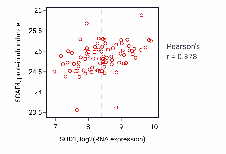 Per-sample scatter of SOD1 vs SCAF4 in OV (Pearson r = 0.38).