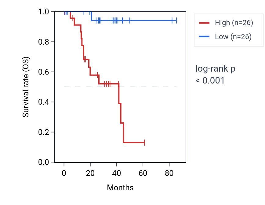 Kaplan&ndash;Meier survival curve for SOD1 RNA expression in UVM: high vs low expression groups.