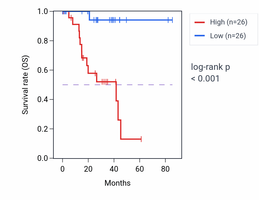 Kaplan&ndash;Meier survival curve for SOD1 RNA-high vs -low samples in UVM.