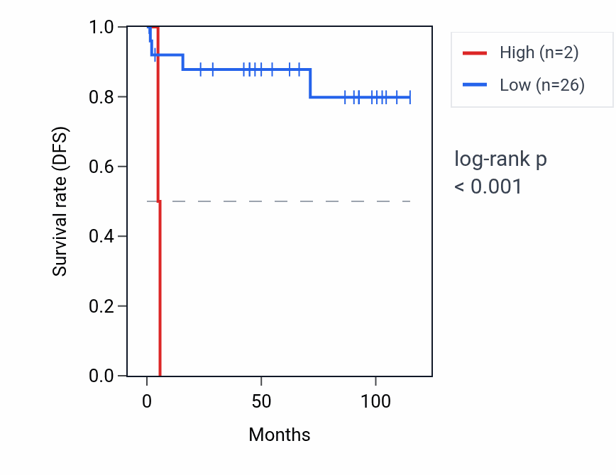 Kaplan&ndash;Meier survival curve for SOD1P1 RNA expression in KICH: high vs low expression groups.