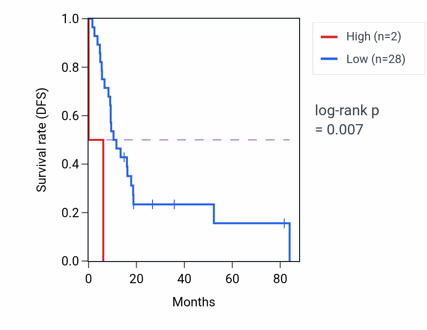 Kaplan&ndash;Meier survival curve for SOD1P2 RNA expression in UCS: high vs low expression groups.