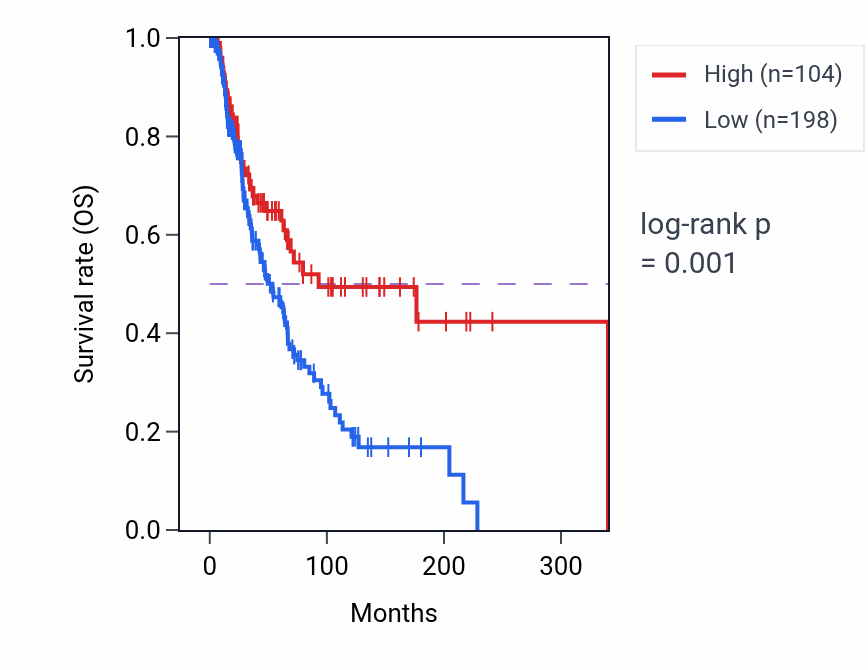 Kaplan&ndash;Meier survival curve for SOD1P3 RNA expression in SKCM: high vs low expression groups.